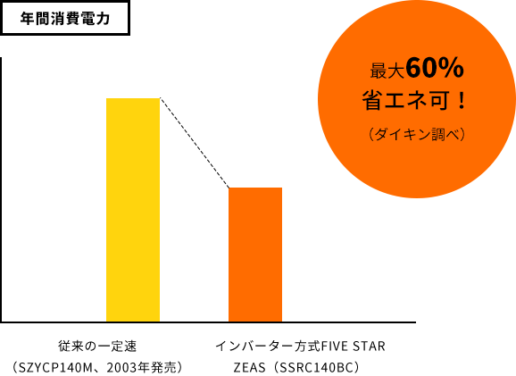 年間消費電力