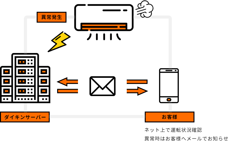 運転状況見守り